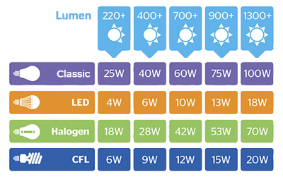Watts To Lumens Chart